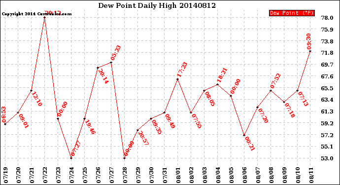 Milwaukee Weather Dew Point<br>Daily High