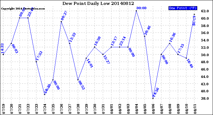 Milwaukee Weather Dew Point<br>Daily Low