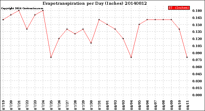 Milwaukee Weather Evapotranspiration<br>per Day (Inches)