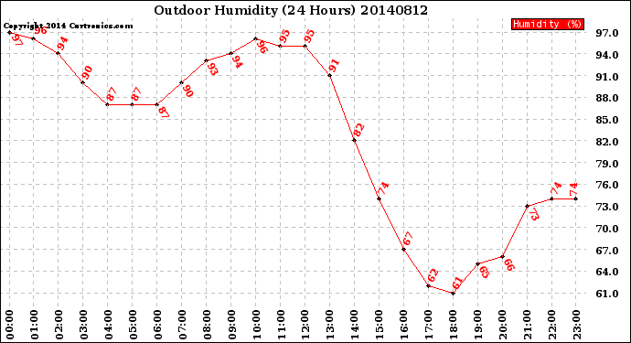 Milwaukee Weather Outdoor Humidity<br>(24 Hours)