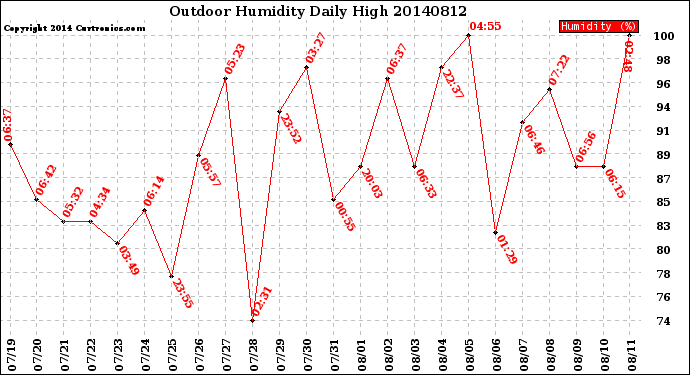 Milwaukee Weather Outdoor Humidity<br>Daily High