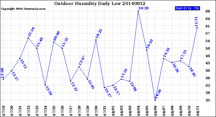 Milwaukee Weather Outdoor Humidity<br>Daily Low