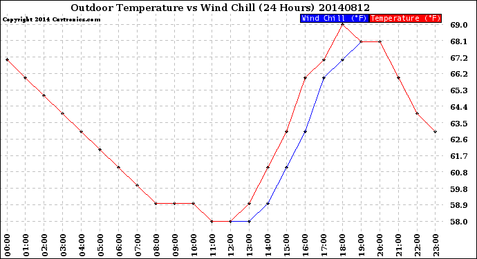 Milwaukee Weather Outdoor Temperature<br>vs Wind Chill<br>(24 Hours)