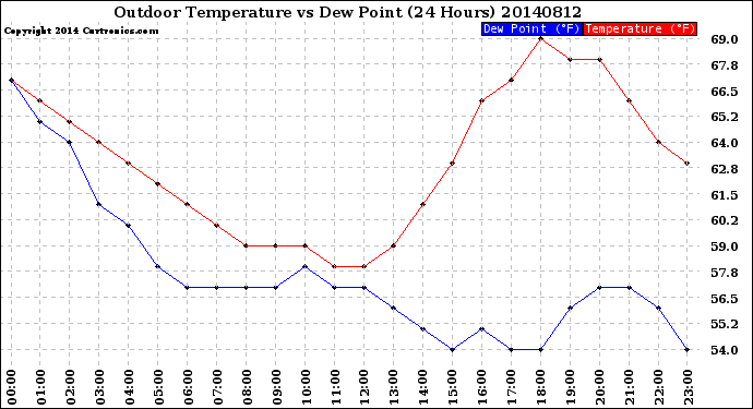 Milwaukee Weather Outdoor Temperature<br>vs Dew Point<br>(24 Hours)