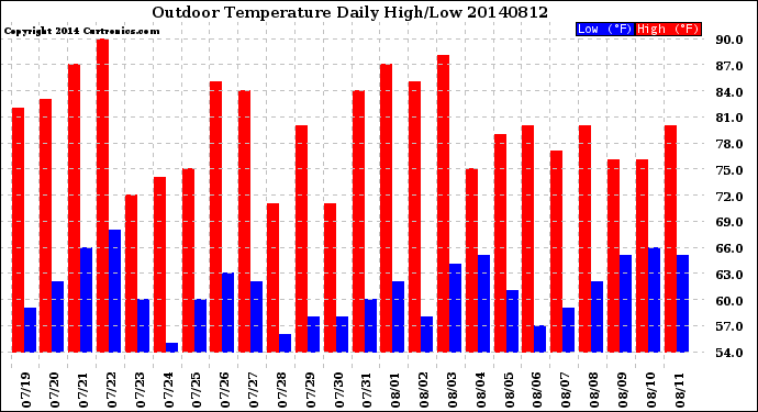 Milwaukee Weather Outdoor Temperature<br>Daily High/Low