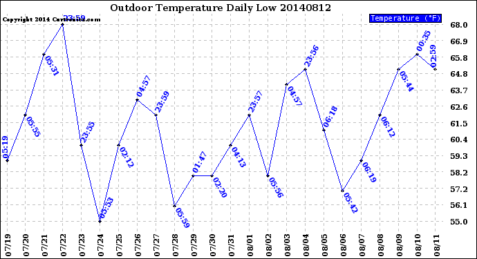 Milwaukee Weather Outdoor Temperature<br>Daily Low