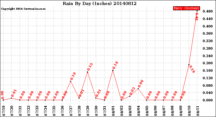 Milwaukee Weather Rain<br>By Day<br>(Inches)