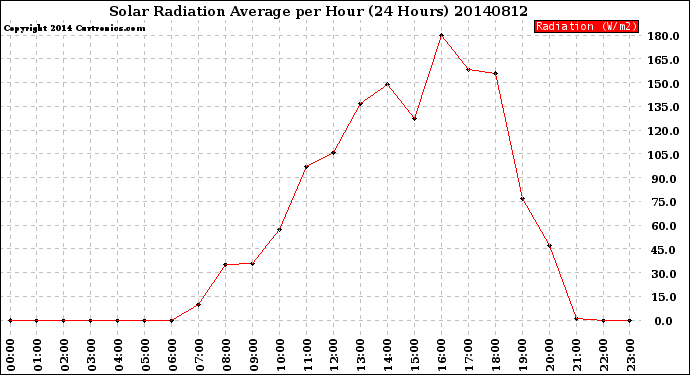 Milwaukee Weather Solar Radiation Average<br>per Hour<br>(24 Hours)