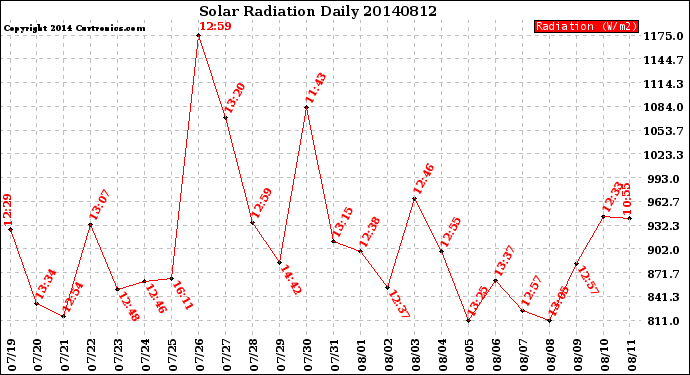 Milwaukee Weather Solar Radiation<br>Daily