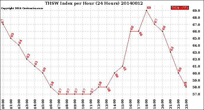 Milwaukee Weather THSW Index<br>per Hour<br>(24 Hours)