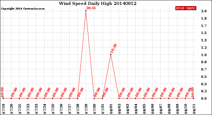 Milwaukee Weather Wind Speed<br>Daily High