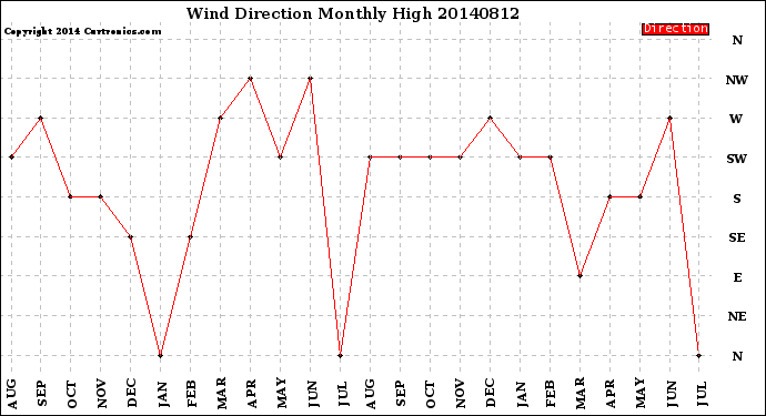 Milwaukee Weather Wind Direction<br>Monthly High