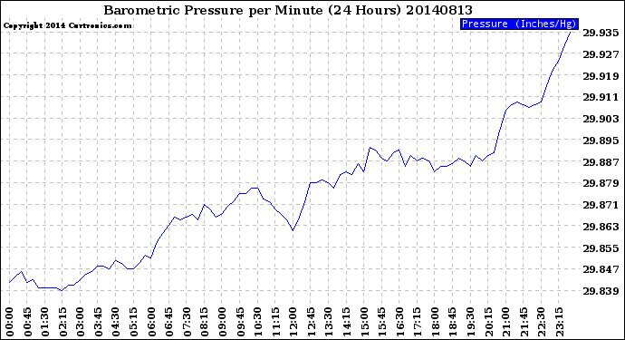 Milwaukee Weather Barometric Pressure<br>per Minute<br>(24 Hours)