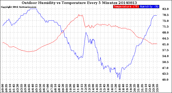 Milwaukee Weather Outdoor Humidity<br>vs Temperature<br>Every 5 Minutes