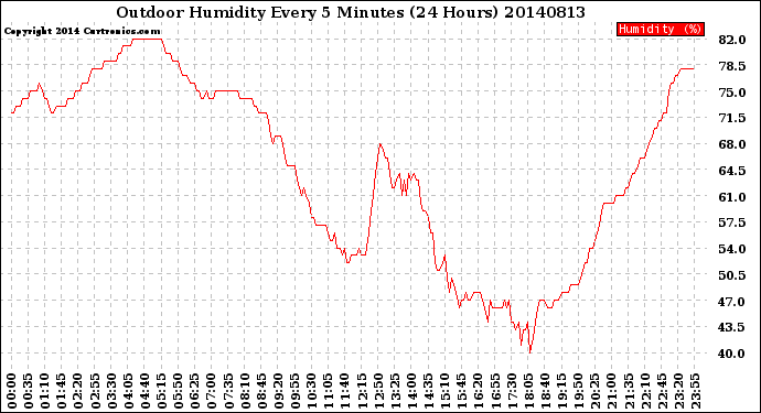 Milwaukee Weather Outdoor Humidity<br>Every 5 Minutes<br>(24 Hours)