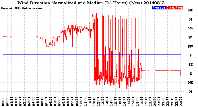 Milwaukee Weather Wind Direction<br>Normalized and Median<br>(24 Hours) (New)