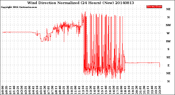 Milwaukee Weather Wind Direction<br>Normalized<br>(24 Hours) (New)