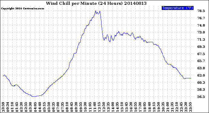 Milwaukee Weather Wind Chill<br>per Minute<br>(24 Hours)