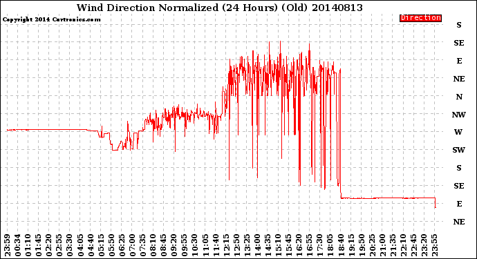 Milwaukee Weather Wind Direction<br>Normalized<br>(24 Hours) (Old)