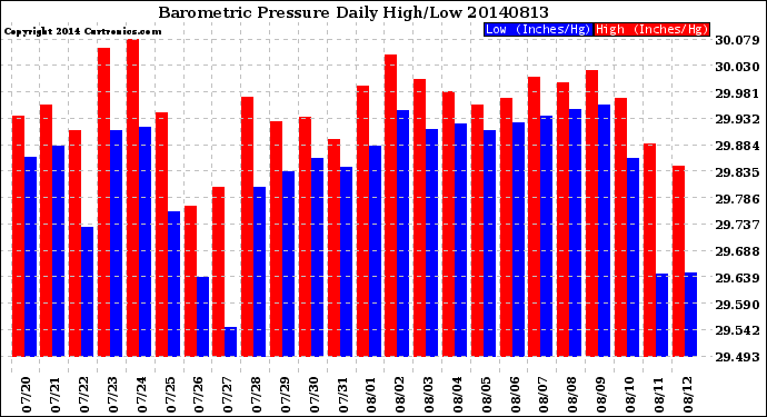 Milwaukee Weather Barometric Pressure<br>Daily High/Low