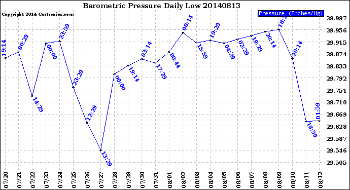 Milwaukee Weather Barometric Pressure<br>Daily Low