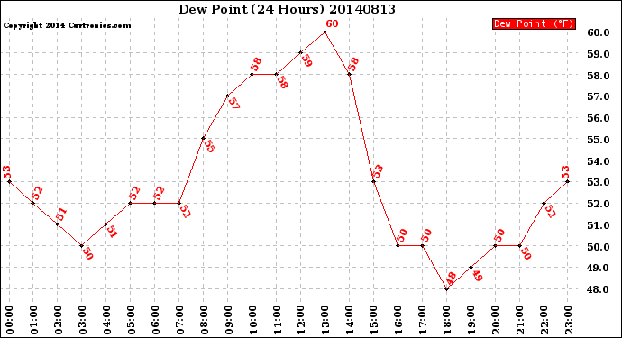 Milwaukee Weather Dew Point<br>(24 Hours)