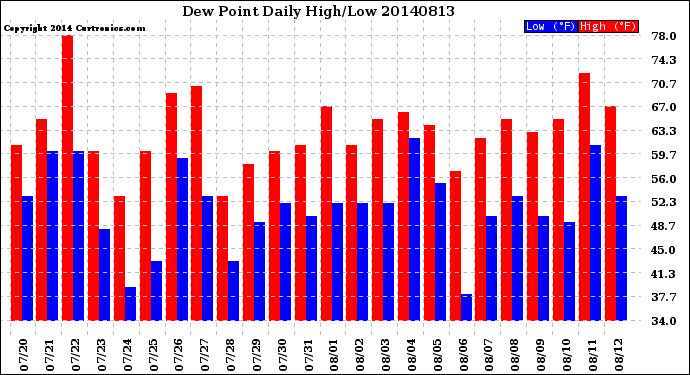 Milwaukee Weather Dew Point<br>Daily High/Low