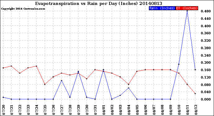 Milwaukee Weather Evapotranspiration<br>vs Rain per Day<br>(Inches)