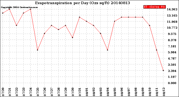 Milwaukee Weather Evapotranspiration<br>per Day (Ozs sq/ft)