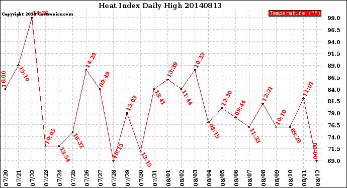 Milwaukee Weather Heat Index<br>Daily High