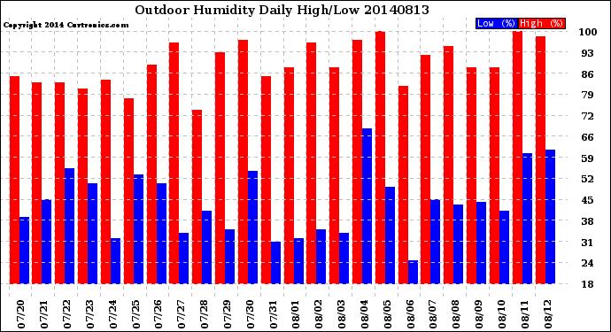 Milwaukee Weather Outdoor Humidity<br>Daily High/Low