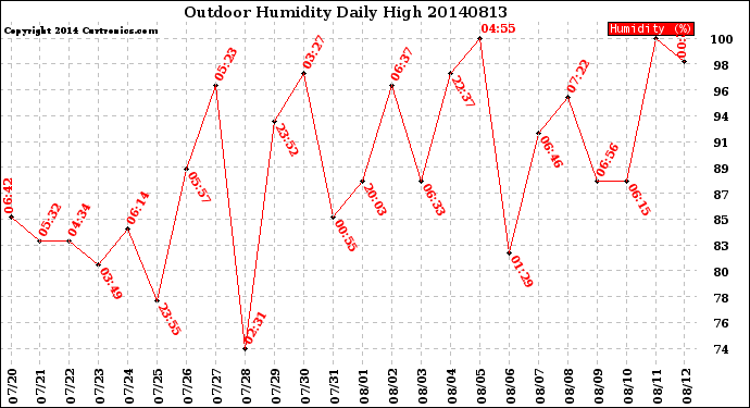 Milwaukee Weather Outdoor Humidity<br>Daily High