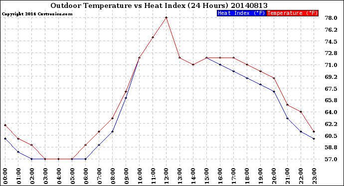 Milwaukee Weather Outdoor Temperature<br>vs Heat Index<br>(24 Hours)