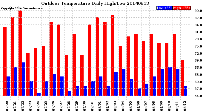 Milwaukee Weather Outdoor Temperature<br>Daily High/Low