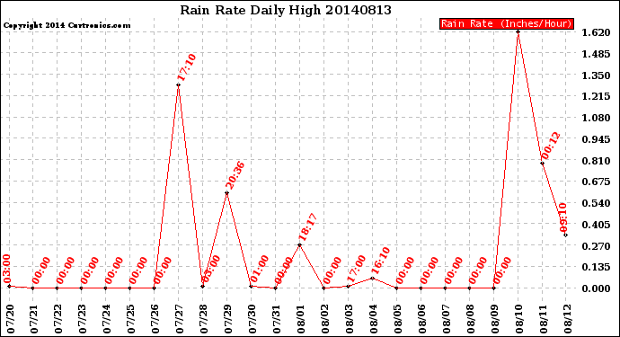 Milwaukee Weather Rain Rate<br>Daily High