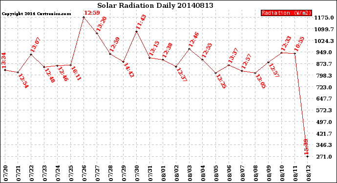 Milwaukee Weather Solar Radiation<br>Daily