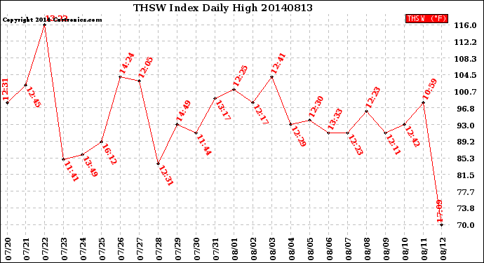 Milwaukee Weather THSW Index<br>Daily High