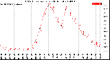 Milwaukee Weather THSW Index<br>per Hour<br>(24 Hours)