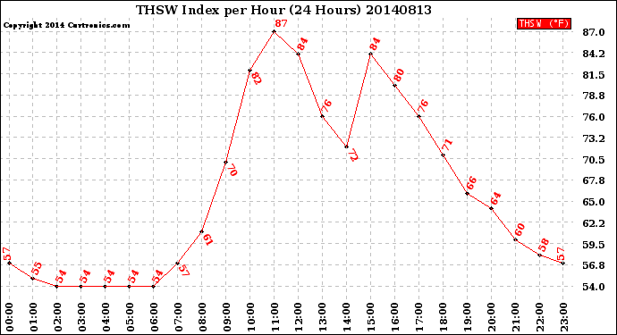 Milwaukee Weather THSW Index<br>per Hour<br>(24 Hours)