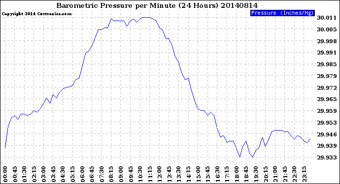 Milwaukee Weather Barometric Pressure<br>per Minute<br>(24 Hours)