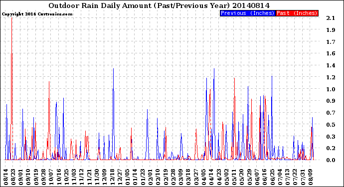 Milwaukee Weather Outdoor Rain<br>Daily Amount<br>(Past/Previous Year)