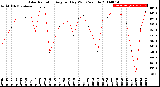 Milwaukee Weather Solar Radiation<br>Avg per Day W/m2/minute