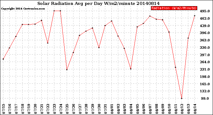 Milwaukee Weather Solar Radiation<br>Avg per Day W/m2/minute