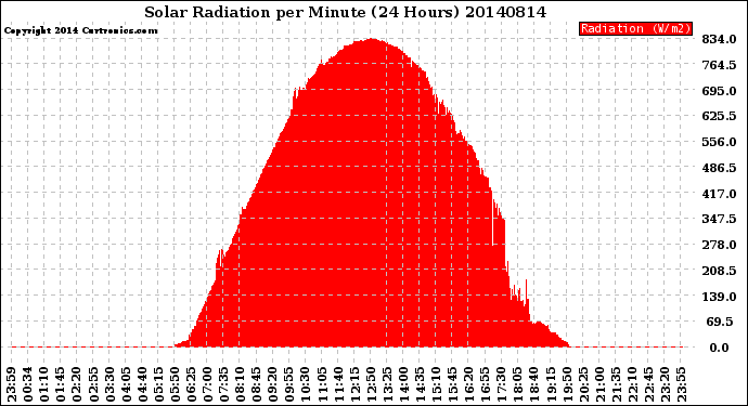 Milwaukee Weather Solar Radiation<br>per Minute<br>(24 Hours)