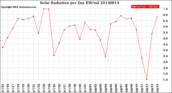 Milwaukee Weather Solar Radiation<br>per Day KW/m2