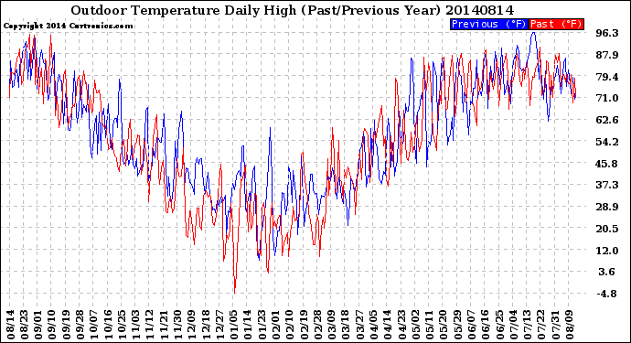 Milwaukee Weather Outdoor Temperature<br>Daily High<br>(Past/Previous Year)