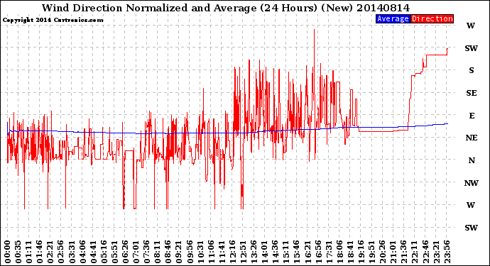 Milwaukee Weather Wind Direction<br>Normalized and Average<br>(24 Hours) (New)