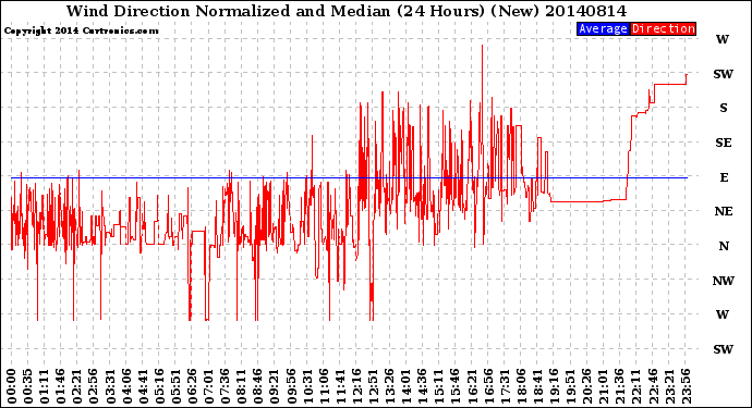 Milwaukee Weather Wind Direction<br>Normalized and Median<br>(24 Hours) (New)