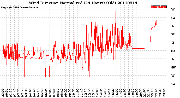 Milwaukee Weather Wind Direction<br>Normalized<br>(24 Hours) (Old)