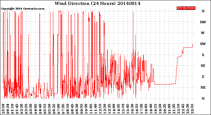 Milwaukee Weather Wind Direction<br>(24 Hours)